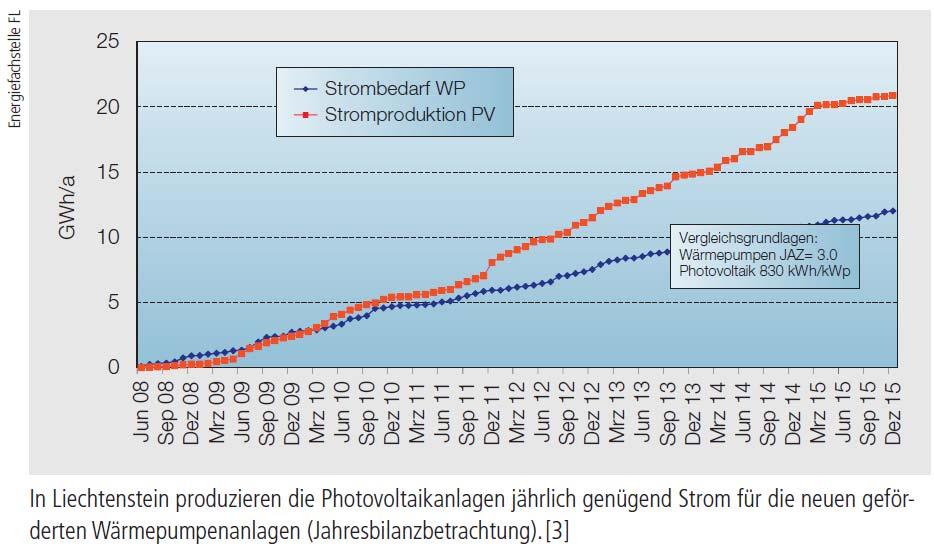 Solarstrom in Wärme nicht ins Netz PV to Heat