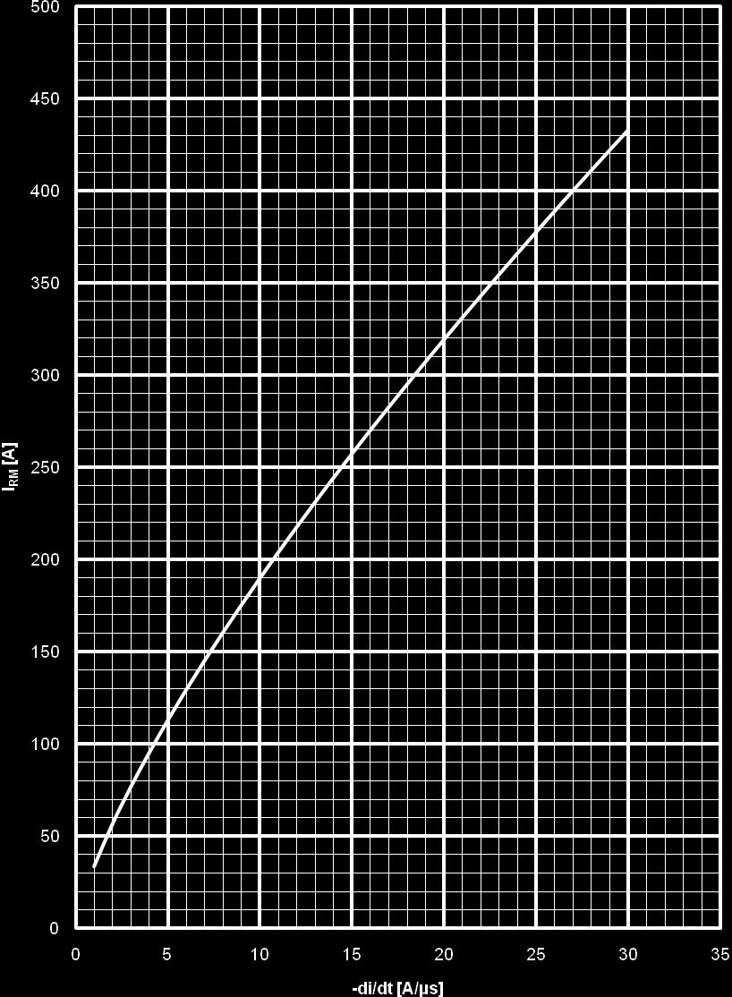 Ta bei Sinus Rückstromspitze / peak reverse recovery current I RM = f(-di/dt) T vj=t vjmax, v