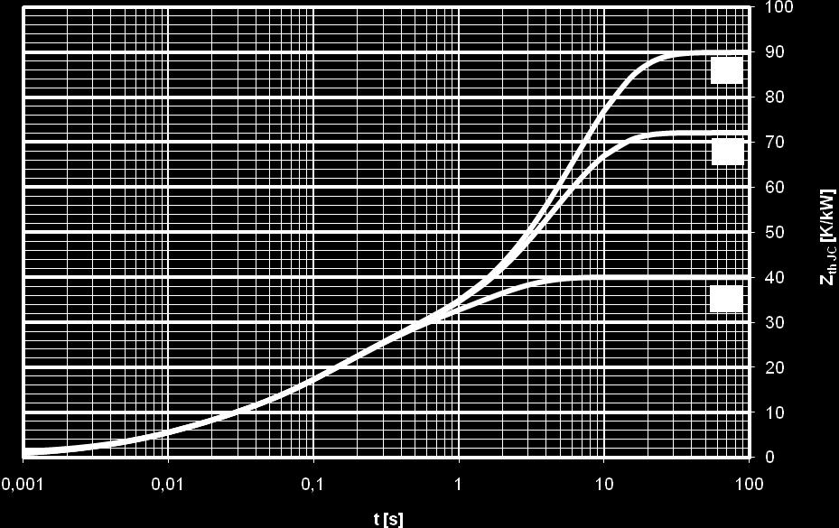 R,t Werte R R,T-Werte beidseitig two-sided anodenseitig anode-sided kathodenseitig cathode-sided Analytische Elemente des transienten Wärmewiderstandes Z thjc / analytical elements of transient