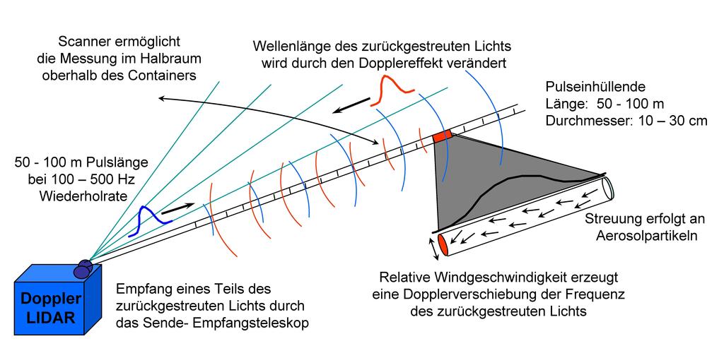 Abbildung 2: Funktionsweise des WindTracer Doppler-Lidars. Mithilfe des frei programmierbaren 2-Achsen Scanners, der mit maximal 25 s-1 den Bereich 0-360 Azimut bzw.