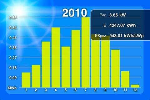 Das Solar-Log APP für iphone benutzen Die Monatserträge des gewählten Jahres werden als Balken dargestellt. 3 Wischen Sie nach links oder rechts, um zur nächsten bzw. vorigen Übersicht zu gelangen. 5.