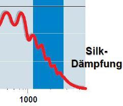 Silk-Dämpfung Silk-Dämpfung unterbindet kleinere Materieansammlungen bemerkbar auf kleinen Skalen Abb.