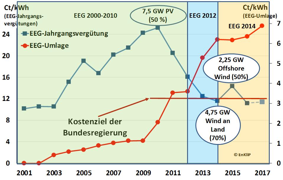 a. die Photovoltaik ist deutlich günstiger geworden, b. der Ausbau der Biogasanlagen ist praktisch zum Erliegen gekommen und c.