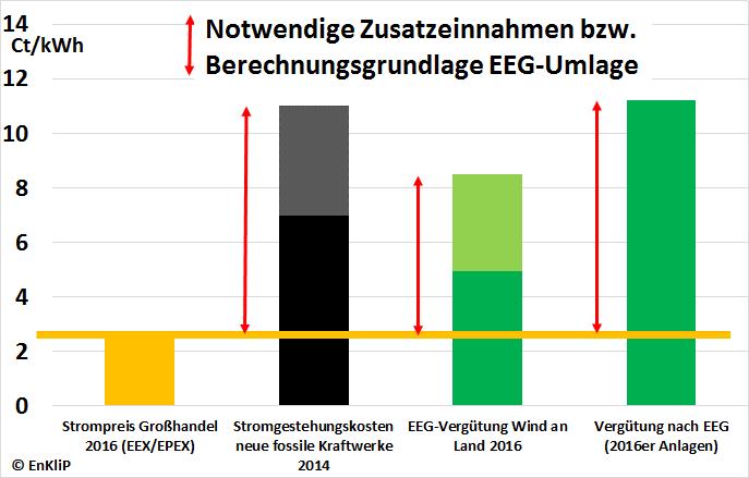 lichen Umweltvorteil aufweisen.