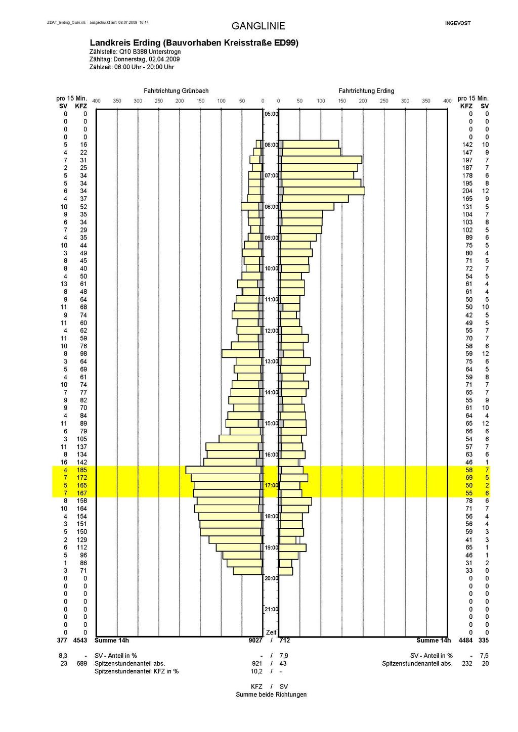 Abb. 37: Ganglinie Querschnittszählung Q10 - Beispiel 14-Stunden Querschnitt Fahrtrichtung Kordon Kfz SV Q10 Grünbach aus 4543 377 (B 388 östl.