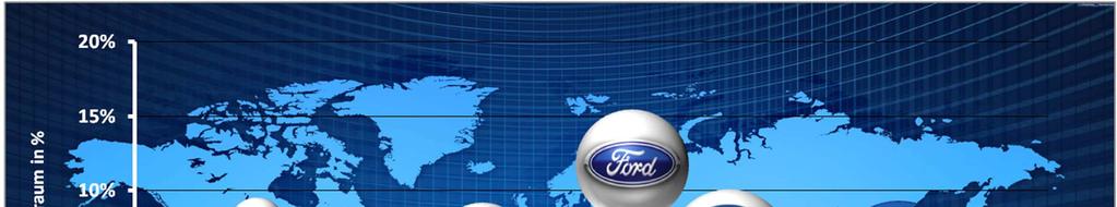 Marktpositionierung Ford nimmt 2013
