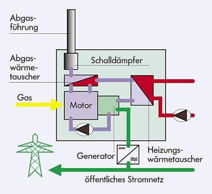 17 Funktionsprinzip Kraft-Wärme-Kopplung gleichzeitige Bereitstellung von Strom und Wärme: Motor treibt Generator an = Elektrizität Motor- und Abgaswärme werden genutzt
