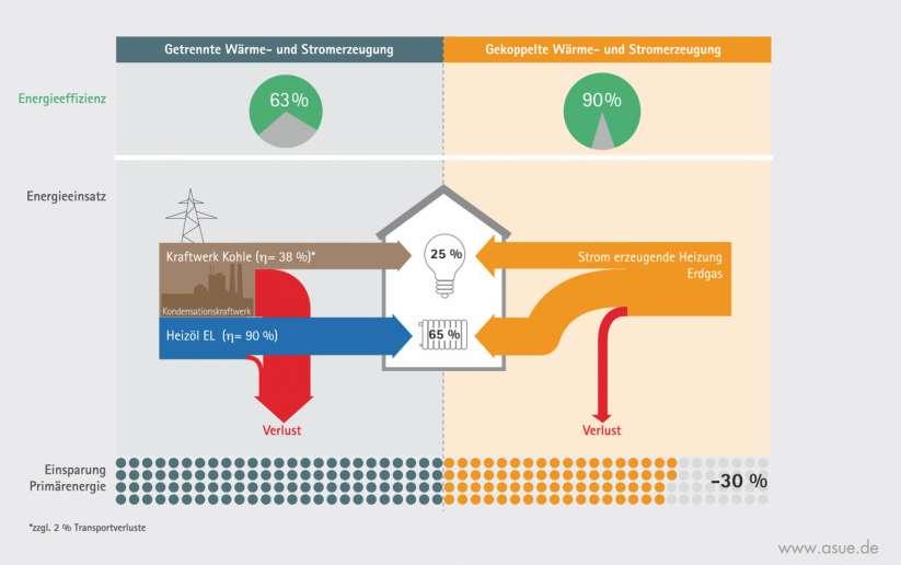 18 Energieeffizienzvergleich Quelle: http://asue.