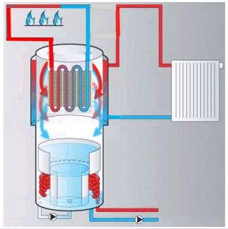 80 C und Abgabe an den Heizkreis Desorption: Kältemittel Wasser wird durch Erhitzung (Gas-BW)