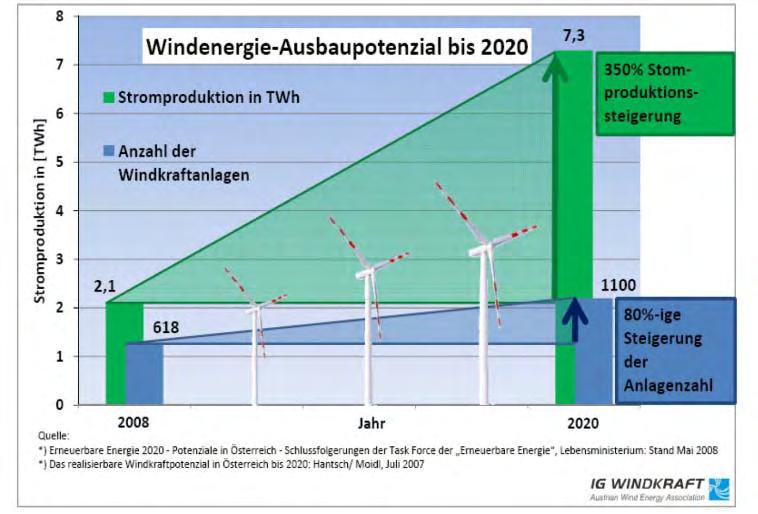 Szenarien, Roadmaps (I) - Beispiel WIND 2020