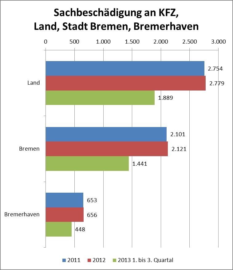 Städten Bremen und Bremerhaven insgesamt (Tabelle 1) sowie aufgeteilt nach Stadtteilen (Tabellen 2 und 3) dar.