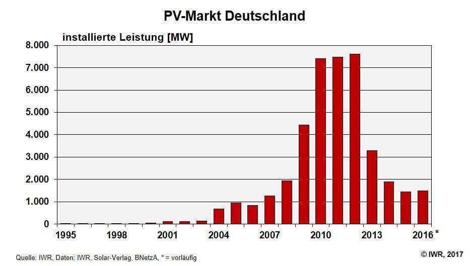 Entwicklung des Photovoltaik-Markts in Deutschland Internetquelle: http://www.