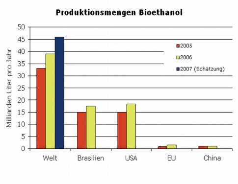 auf Grenzertragsflächen ist daher langfristig nachhaltiger. Zwei Wege der Biomassenutzung.