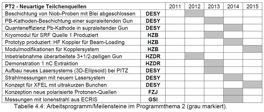 HF-Stabilisierung Supraleitende Gun siehe PT2 Mit geringerer