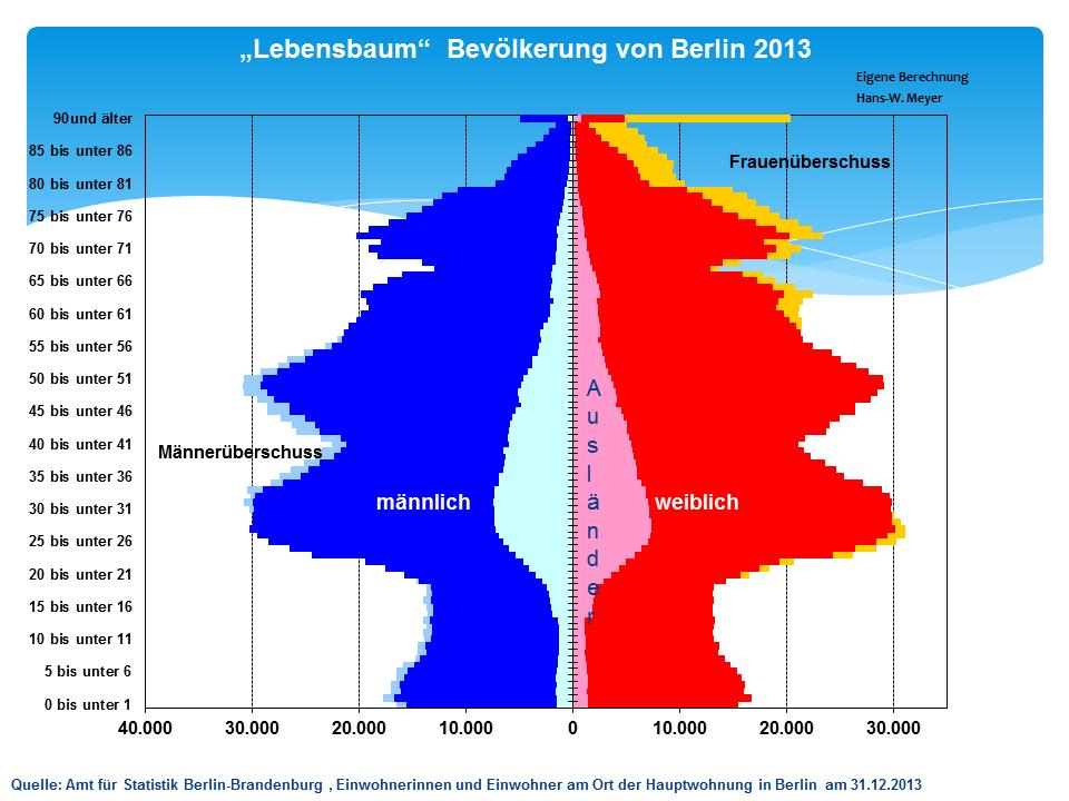 11 Die Abbildung oben zeigt den Aufbau der Berliner Bevölkerung nach der Altersstruktur.