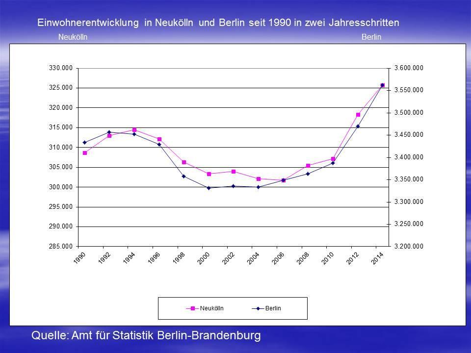 132 Die Bevölkerungszahl im Bezirk Neukölln hat im Jahr 2014 (325.716) den Stand von 1990 (308.726) deutlich übertroffen.