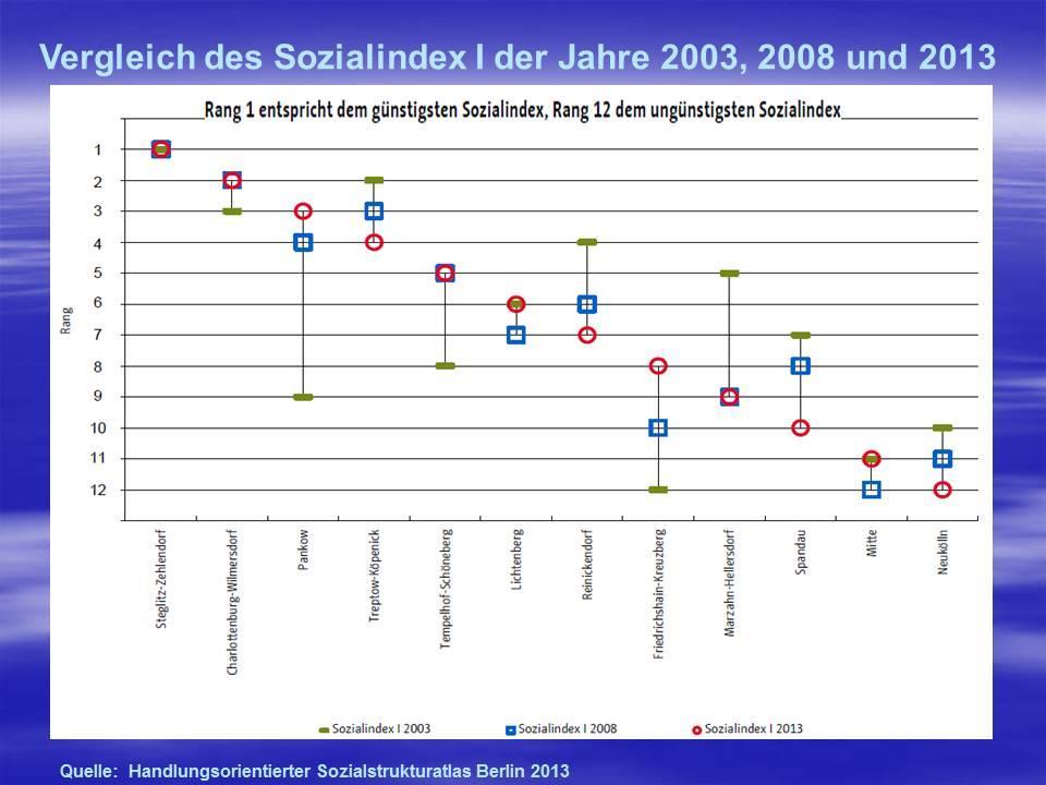 32 Den günstigsten Rang nimmt der Bezirk Steglitz-Zehlendorf ein, den ungünstigsten im Jahr 2013 der Bezirk Neukölln, wobei er Friedrichshain-Kreuzberg ablöst, der im Jahr 2003 auf Rang 12 zu finden