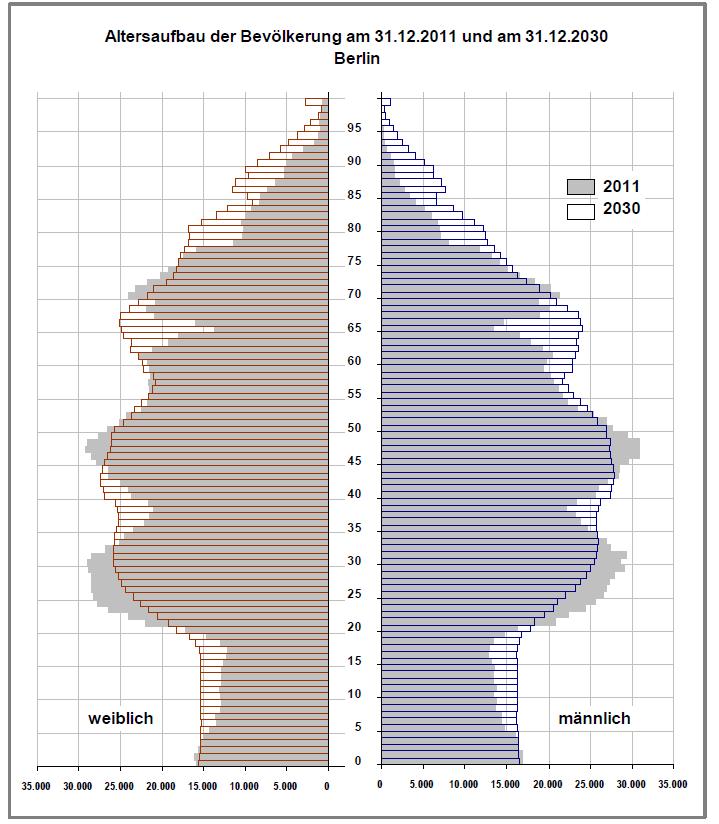 6 Die folgende Abbildung vergleicht den Altersaufbau der Berliner Bevölkerung von 2011 mit der für das Jahr 2030 prognostizierten Entwicklung der Bevölkerungsstruktur.