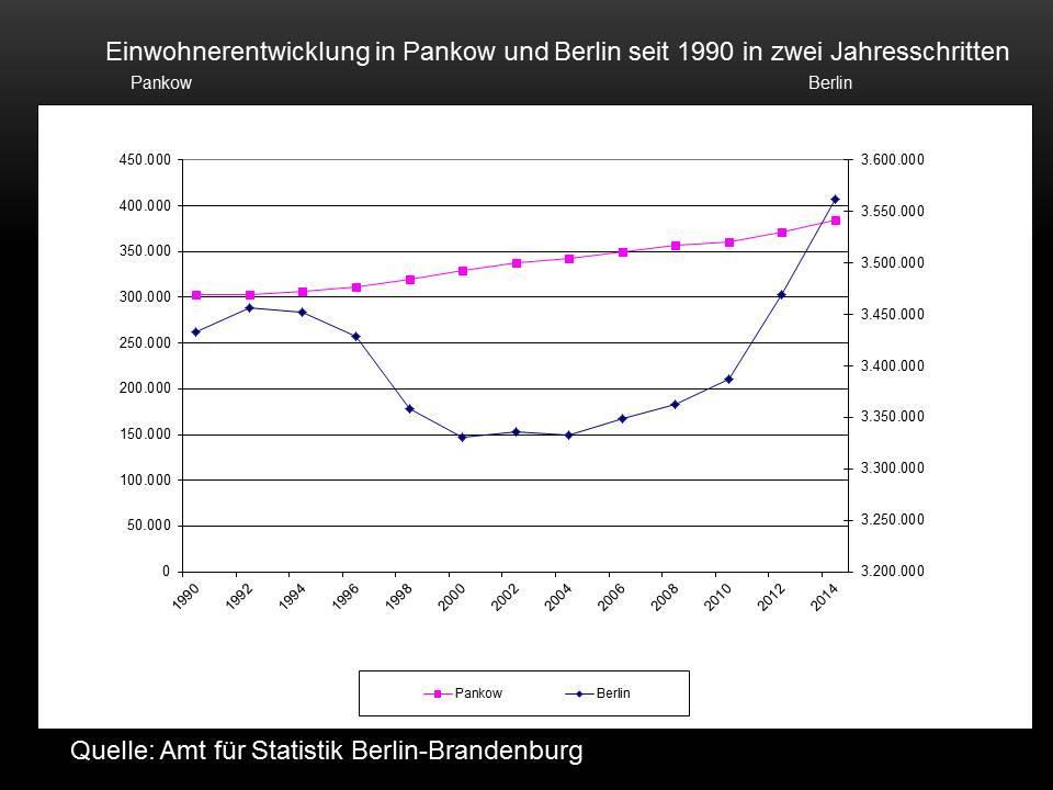 69 Pankow ist sehr beliebt, ein weiteres Bevölkerungswachstum ist wahrscheinlich und wird auch prognostiziert (siehe Berlin-Statistik Bevölkerung).