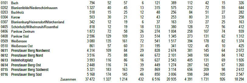 Es wird noch mal auf die Berlin- Statistik Bevölkerung hingewiesen, die den allgemeinen Überblick der Bevölkerungsentwicklung in Berlin und seiner Bezirke sowie die Anteile der Ausländer und der