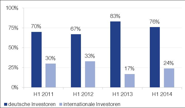 Investmentmarkt Wohnen I H1 14 I H1 2014: 7,38 Mrd. Transaktionsvolumen Rund 7,38 Mrd. wurden in den ersten beiden Quartalen 2014 im gewerblichen Wohnimmobilienmarkt investiert.