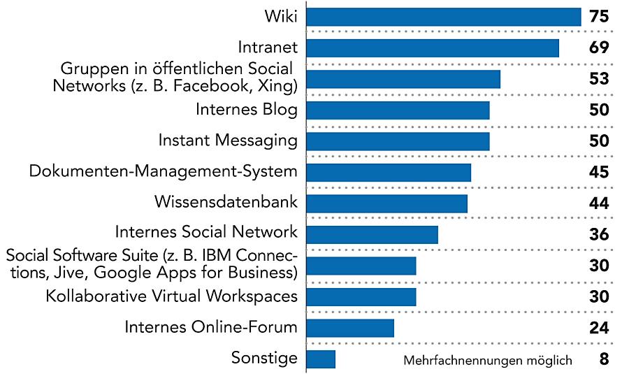 Social Software Wissen geht verloren Generation Internet Suchen 15 35 % der Arbeitszeit 1 Home Office Fusion und Akquisition Breites Spektrum an Anwendungen Welche Arten von Social Software setzen