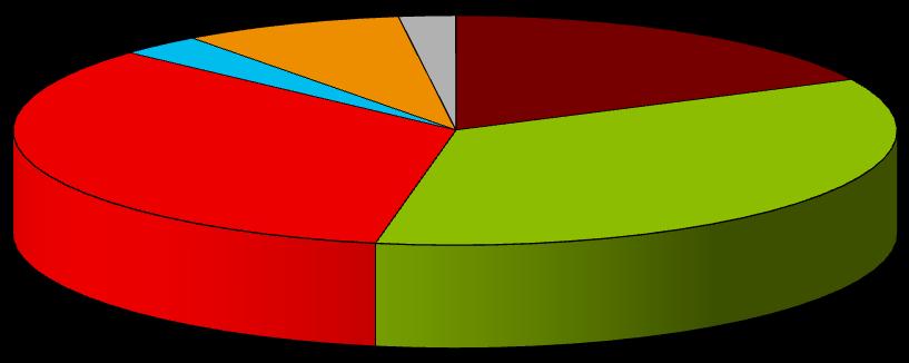 Seite 2 von 6 Marktanteil in der GKV AOK PLUS gesamt 47,35 % GKV-Versicherte* zum 01.07.2012 5.704.503 Versicherte 01.01.2013 2.701.