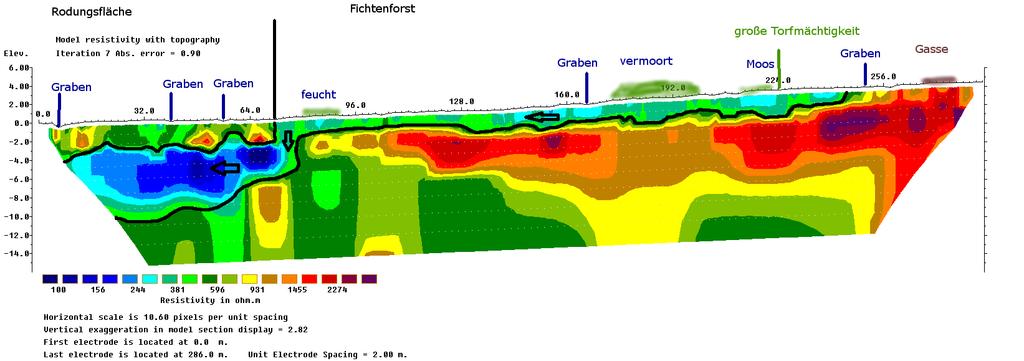 3. MoorWaldBilanz Geoelektrische