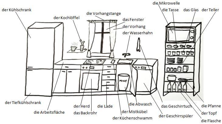 Das Wohnzimmer Die Küche Impressum: Stephanie Schmid, 3400 Klosterneuburg, www.deutsch.fit CC BY-NC-SA 4.