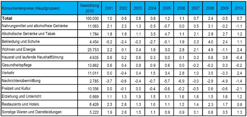 KAPITEL 8 Konkrete Inflationsraten für die Schweiz Die Inflationsrate der Schweiz, gemessen durch den LIK, fällt seit vielen Jahren klein aus.