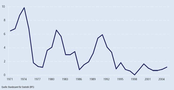 Veränderungsraten der Jahresdurchschnitte der Konsumentenpreise in %. Quelle: Statistisches Jahrbuch der Schweiz 200, S. 4.