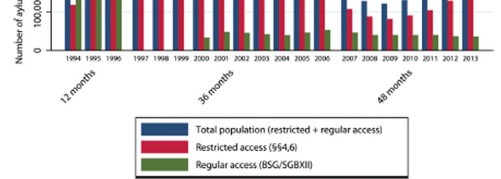 Personenjahre Bozorgmehr K, Razum O: Effect of Restricting Access to Health Care on Health Expenditures