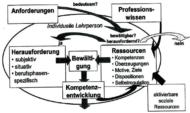 481). Abbildung 11: Modell der professionellen Handlungskompetenz Professionswissen (aus BAUMERT & KUNTER 2006, S.
