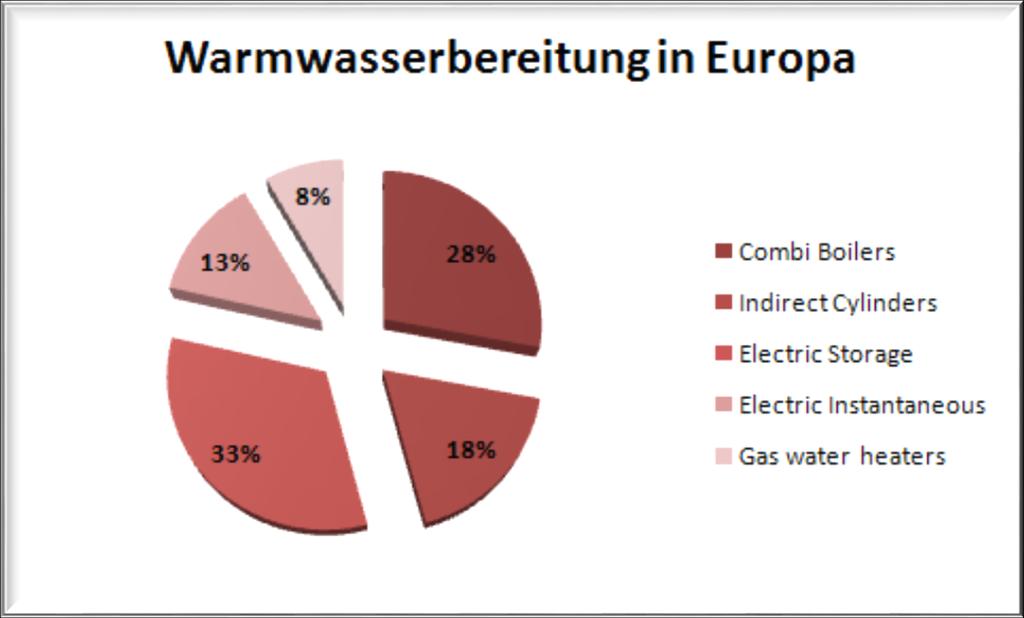 Speicher- und Wärmemarkt Jahresmenge (Europa) Quelle : Eco-design Water Heaters,