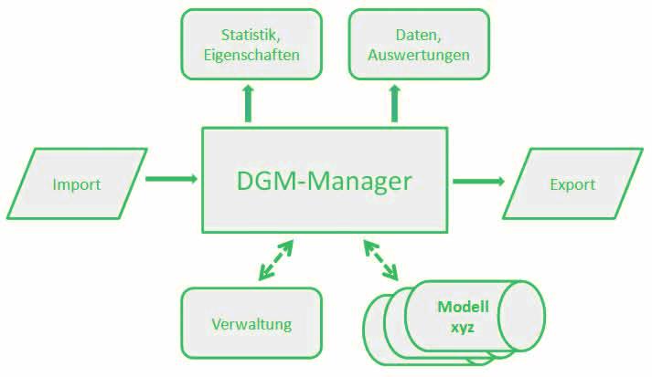 VESTRA aktuell DGM-Manager Der VESTRA seven DGM-Manager wurde als zentrales Werkzeug in der Verwaltung aller DGM- Modelle im Projekt konzipiert.