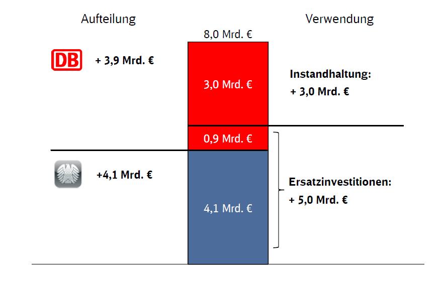 Schema 2: Aufteilung der Höherdotierung der LuFV II zwischen Bund und DB in Milliarden Euro Von der Bahnreform bis 2008: Hoher Aufwand durch Antrags- und Verwendungsprüfung von Einzelverträgen Bis