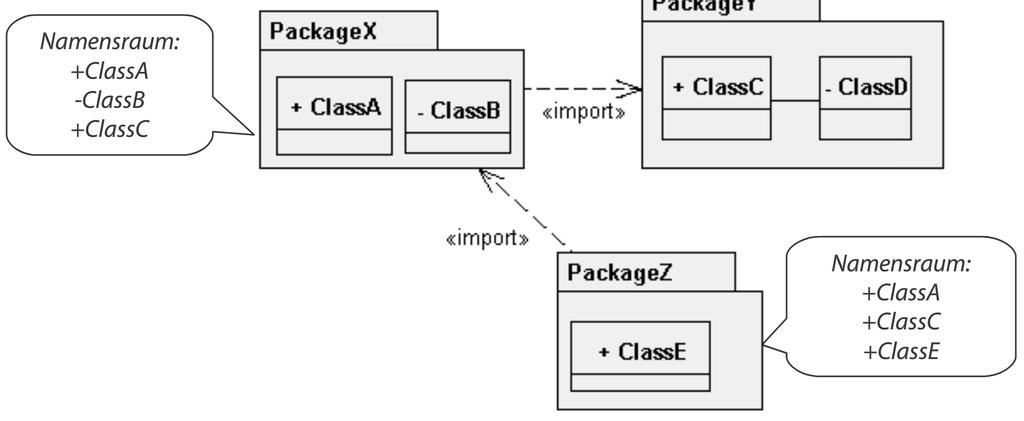 OBJEKTDIAGRAMM beschreibt den strukturellen Aspekt eines Systems auf Instanzebene enthält nur Objekte und Links, keine Klassen!