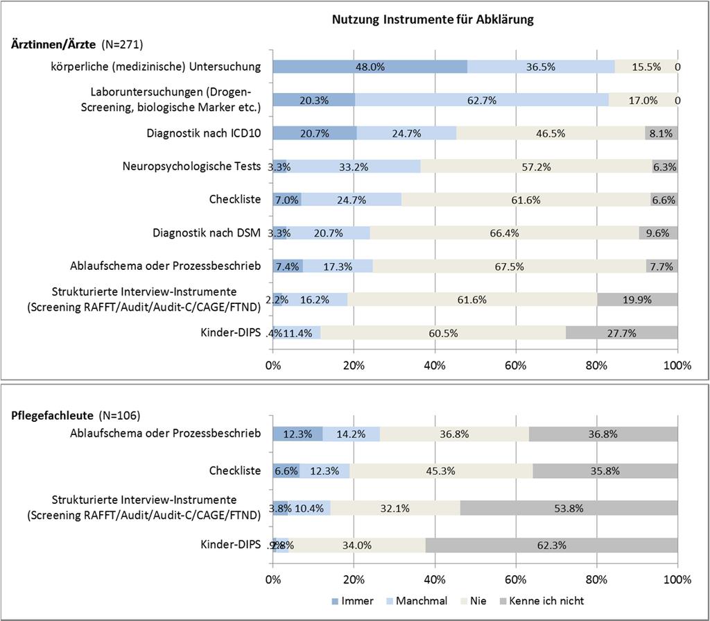 Abb. 3: Wie häufig nutzen Sie folgende Instrumente, um problematischen Substanzkonsum bei Kindern