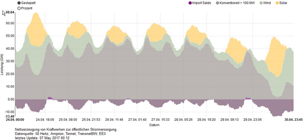 Stromerzeugung in Deutschland Beispiel 24.4. 30.4.2017 Quelle: Energy-Charts.