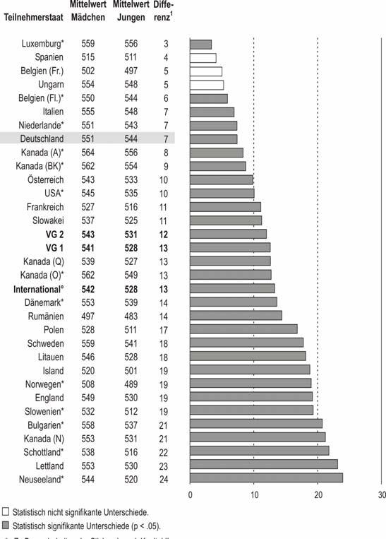 PISA 2006: In allen Teilnehmerstaaten lesen Mädchen besser als Jungen.