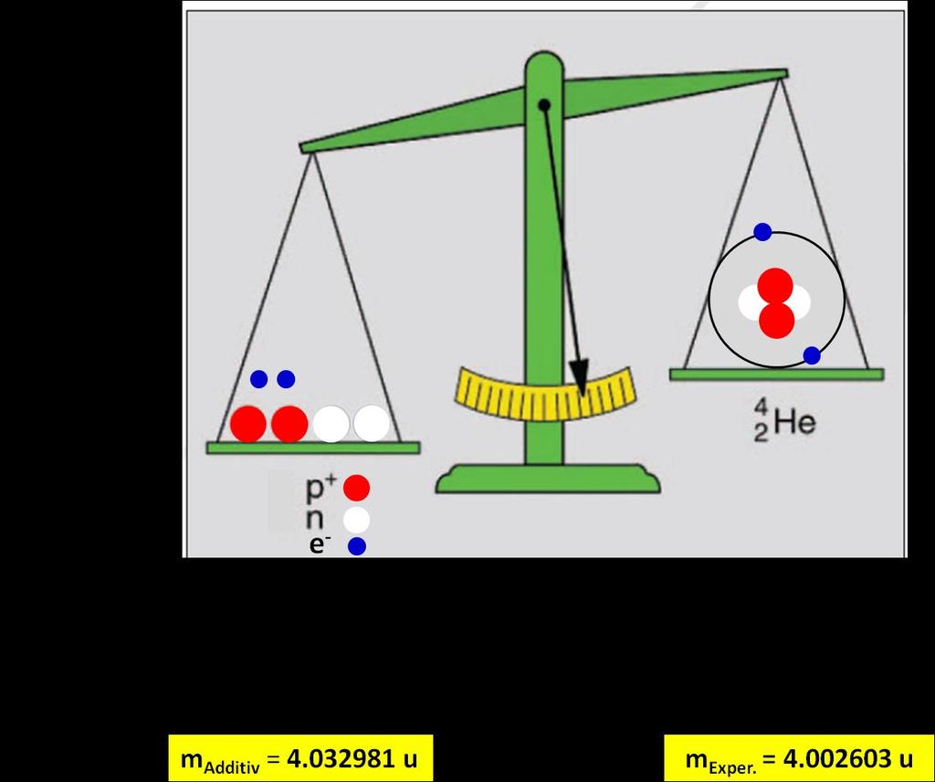 7 Radioaktivität und Kernreaktionen 7.1 Der Massendefekt und die Stabilität der Kerne Mit Hilfe des Massenspektrometers kann man die Massen der Atome bestimmen.