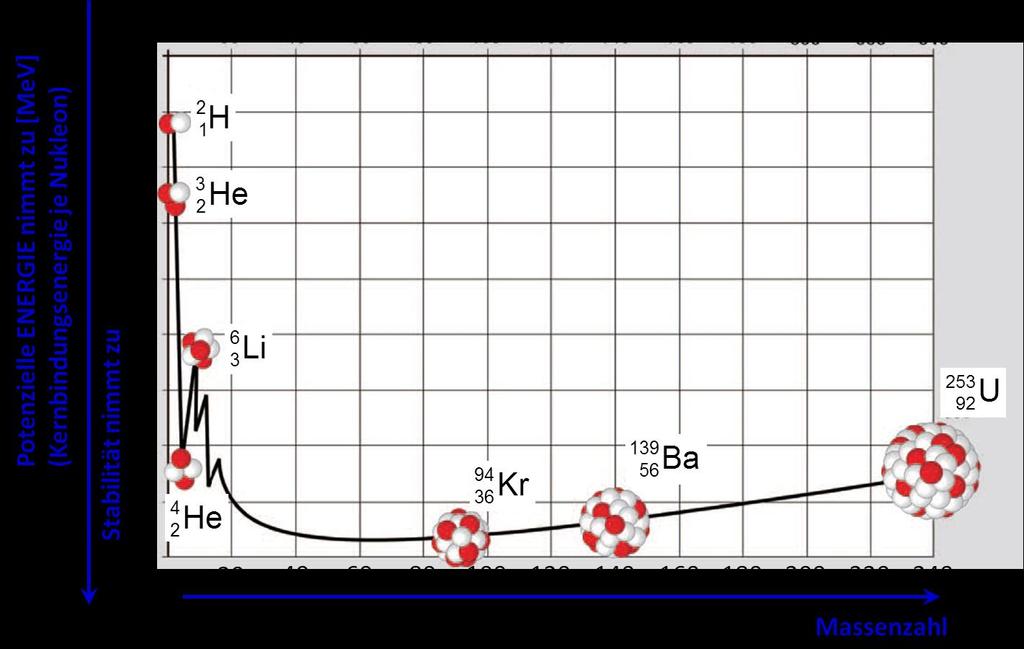 7.1.1 Kurve der Kernbindungsenergie und Stabilität der Kerne Trägt man die Kernbindungsenergie je Nukleon gegen die Massenzahl grafisch auf, so erhält man die Kernbindungsenergiekurve, welche den in