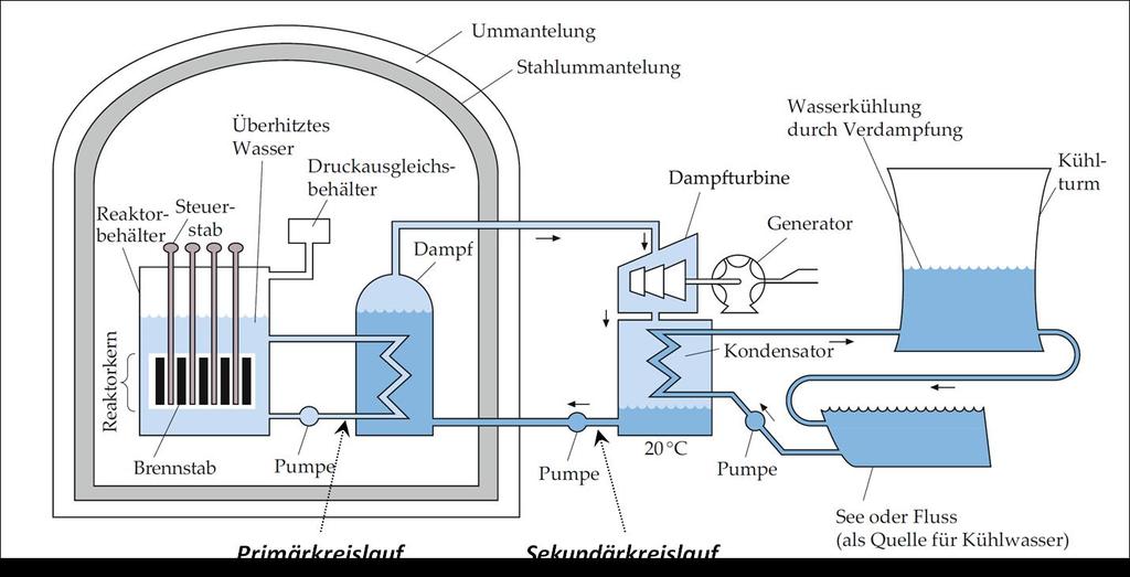 Abbildung 51: Aufbau eines Druckwasserkernreaktors 6. Wie wird aus der Energie der Kernspaltung elektrische Energie? Diese Frage wird in der folgenden Abbildung beantwortet.