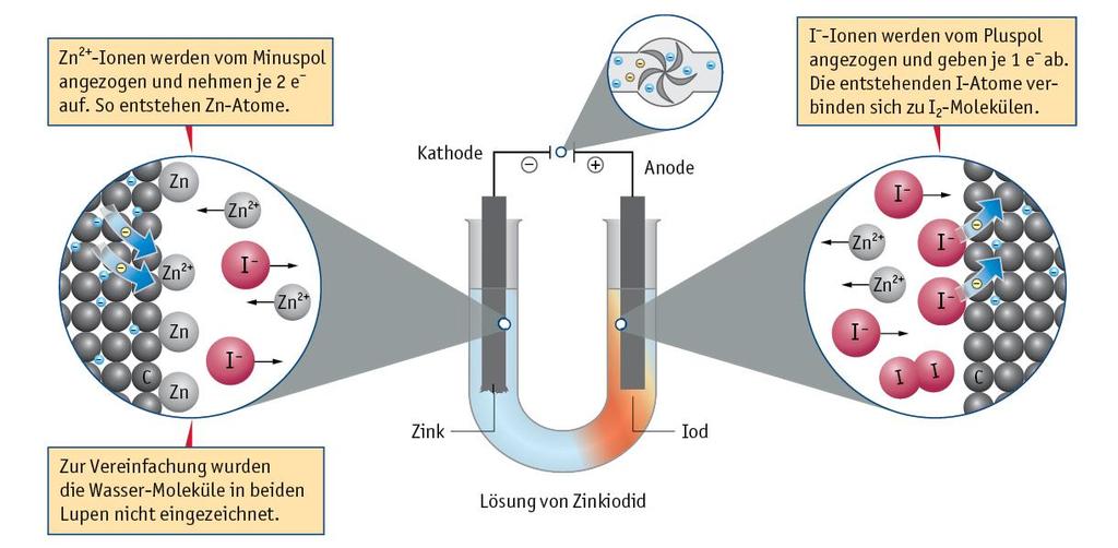 Elektrolyse Taucht man in eine Elektrolytlösung (z.b.: eine ZnI 2 -Lösung) zwei an eine Gleichstromquelle angeschlossenen Elektroden ein, spielt sich der Vorgang der Elektrolyse ab (-> Abbildung 76).