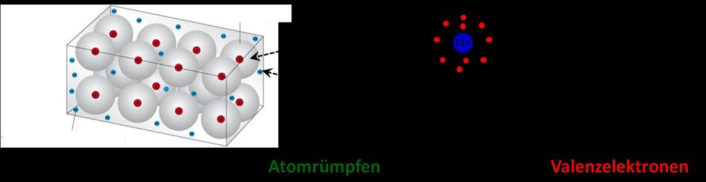 8.5 Metallische Bindung Isolierte Metallatome sind nur unter extremen Bedingungen existent (Ausnahme Hg-Atome im Hg- Dampf).