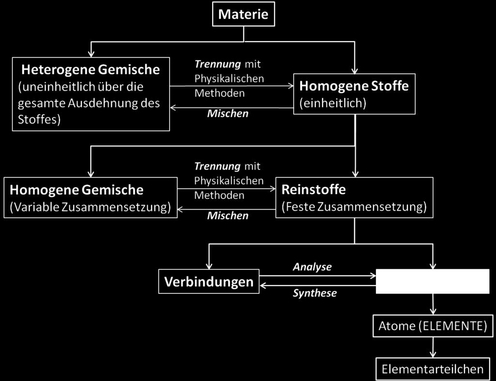 3 Charakterisierung von Stoffen Wir haben bis jetzt immer von den Stoffeigenschaften gesprochen und den grossen Dienst den sie bei der Charakterisierung und Systematisierung der Stoffe leisten.