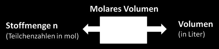 Schlussfolgerungen: 1: Das molare Volumen der Gase ist viel.. als das der Feststoffe und Flüssigkeiten. 2: Das molare Volumen bei 1.013 bar und 20 C ist für alle Gase praktisch.