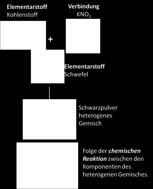 Kohlenstoff und Schwefel und der Verbindung Kaliumnitrat.