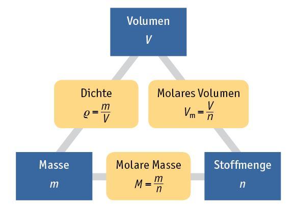 Aufgabe 73 Für die folgenden Aufgaben sind Normalbedingungen anzunehmen. a) Wie viele Wasserstoff-Moleküle sind in 3.5 L Wasserstoffgas enthalten? Geben Sie das Ergebnis in Mol an.