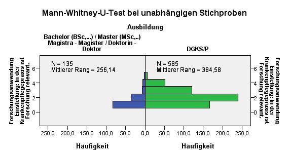 Abbildung 10 Mann - Whitney - U - Test: Unterschied in der Einstellung zwischen DGKS/P mit und ohne akademische Ausbildung - Wie relevant ist Forschung in der Krankenpflegepraxis?